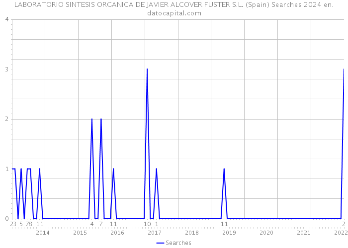 LABORATORIO SINTESIS ORGANICA DE JAVIER ALCOVER FUSTER S.L. (Spain) Searches 2024 