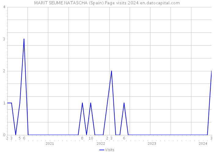 MARIT SEUME NATASCHA (Spain) Page visits 2024 