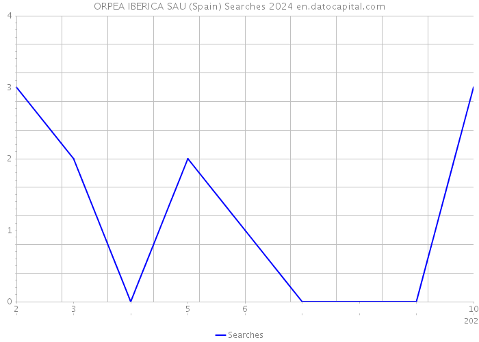 ORPEA IBERICA SAU (Spain) Searches 2024 