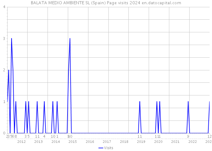 BALATA MEDIO AMBIENTE SL (Spain) Page visits 2024 