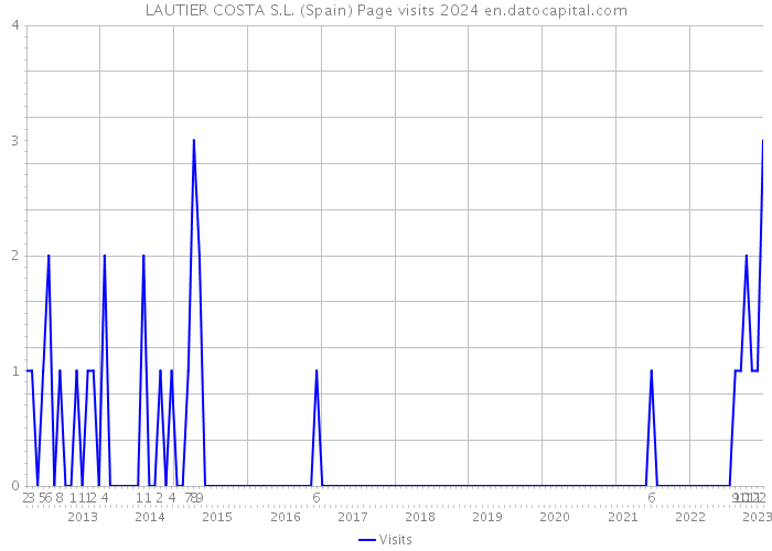 LAUTIER COSTA S.L. (Spain) Page visits 2024 