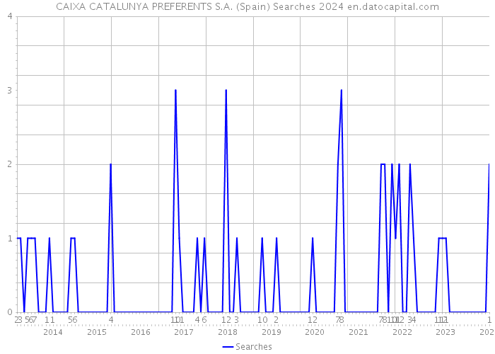 CAIXA CATALUNYA PREFERENTS S.A. (Spain) Searches 2024 
