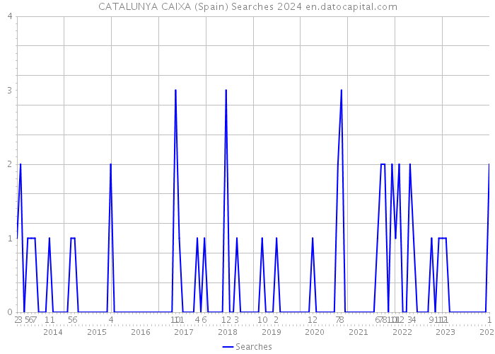 CATALUNYA CAIXA (Spain) Searches 2024 