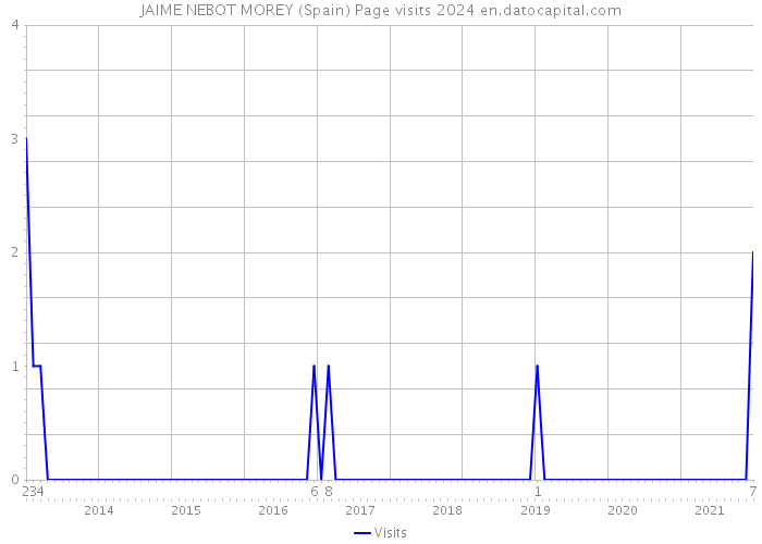 JAIME NEBOT MOREY (Spain) Page visits 2024 