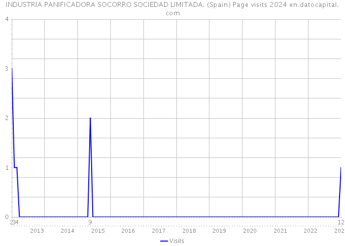 INDUSTRIA PANIFICADORA SOCORRO SOCIEDAD LIMITADA. (Spain) Page visits 2024 