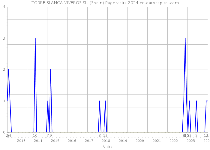TORRE BLANCA VIVEROS SL. (Spain) Page visits 2024 