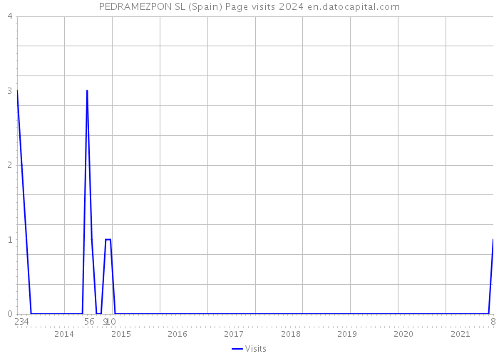 PEDRAMEZPON SL (Spain) Page visits 2024 