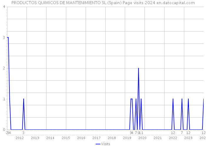 PRODUCTOS QUIMICOS DE MANTENIMIENTO SL (Spain) Page visits 2024 
