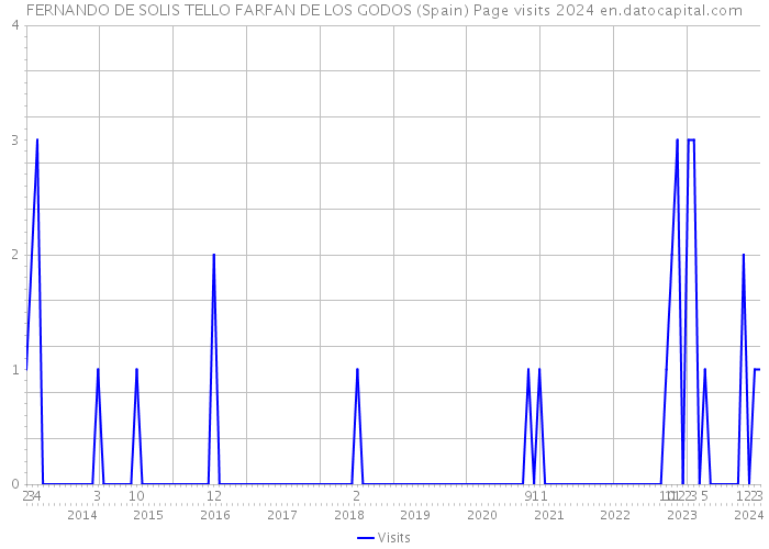 FERNANDO DE SOLIS TELLO FARFAN DE LOS GODOS (Spain) Page visits 2024 