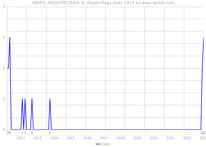 DEMOL ARQUITECTURA SL (Spain) Page visits 2024 