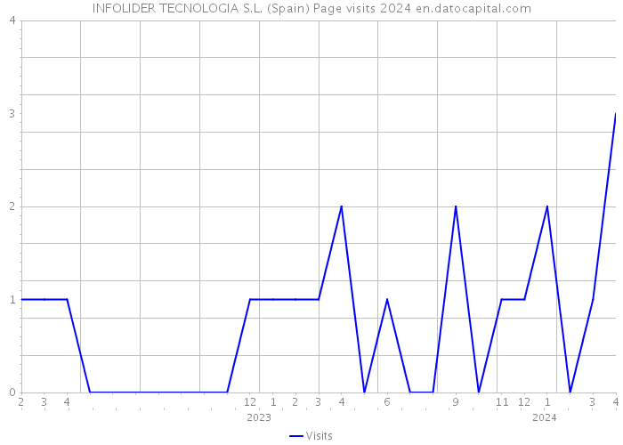 INFOLIDER TECNOLOGIA S.L. (Spain) Page visits 2024 