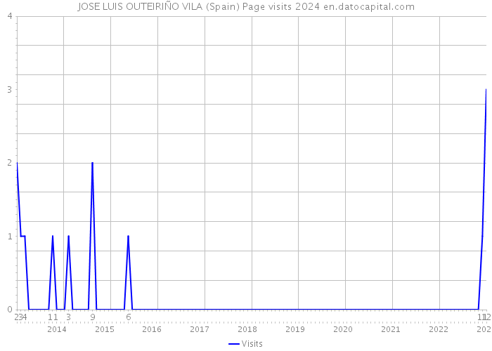 JOSE LUIS OUTEIRIÑO VILA (Spain) Page visits 2024 