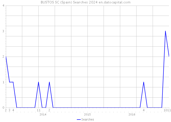 BUSTOS SC (Spain) Searches 2024 