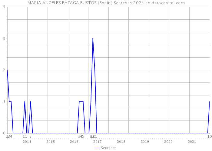 MARIA ANGELES BAZAGA BUSTOS (Spain) Searches 2024 