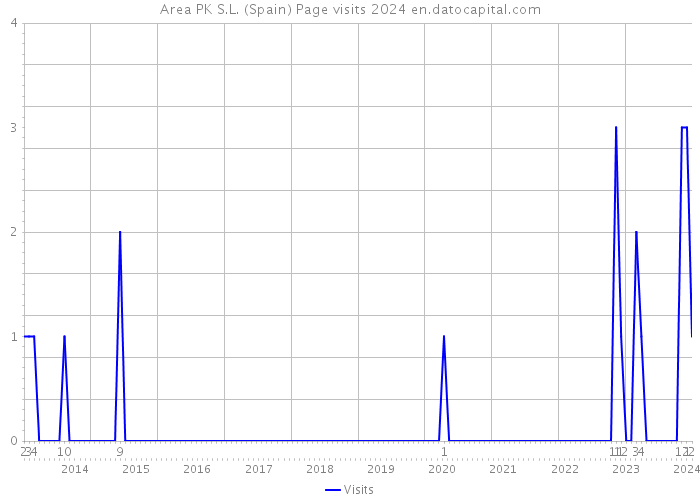 Area PK S.L. (Spain) Page visits 2024 
