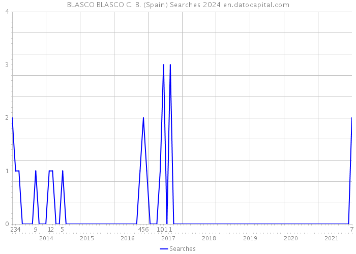 BLASCO BLASCO C. B. (Spain) Searches 2024 