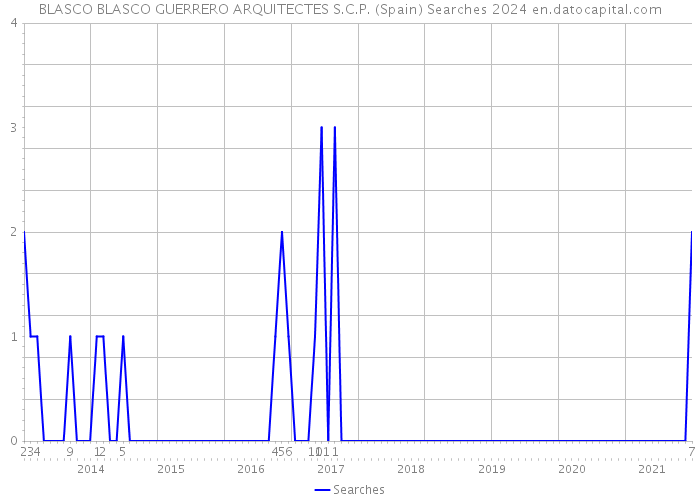 BLASCO BLASCO GUERRERO ARQUITECTES S.C.P. (Spain) Searches 2024 