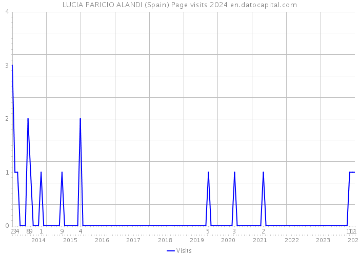 LUCIA PARICIO ALANDI (Spain) Page visits 2024 