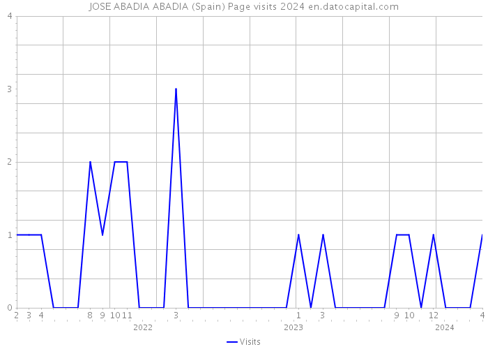 JOSE ABADIA ABADIA (Spain) Page visits 2024 