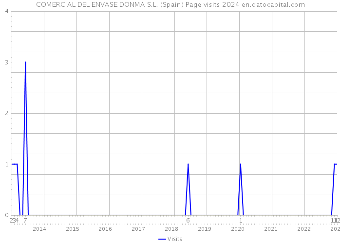 COMERCIAL DEL ENVASE DONMA S.L. (Spain) Page visits 2024 