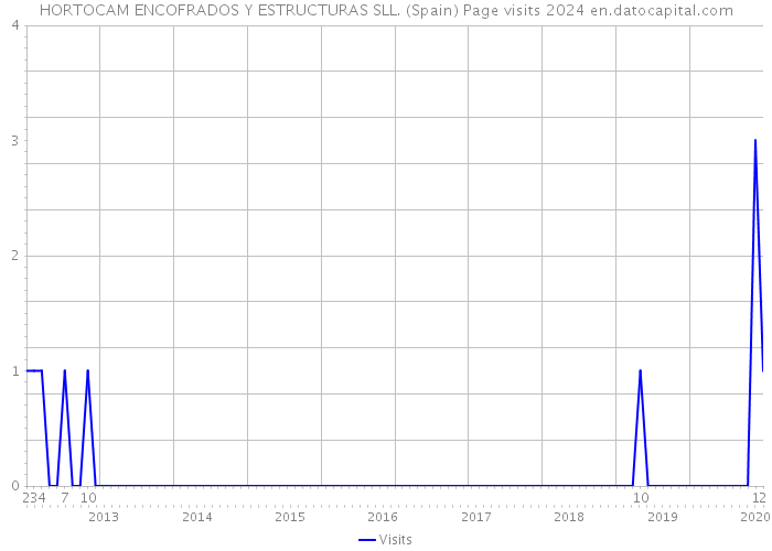 HORTOCAM ENCOFRADOS Y ESTRUCTURAS SLL. (Spain) Page visits 2024 