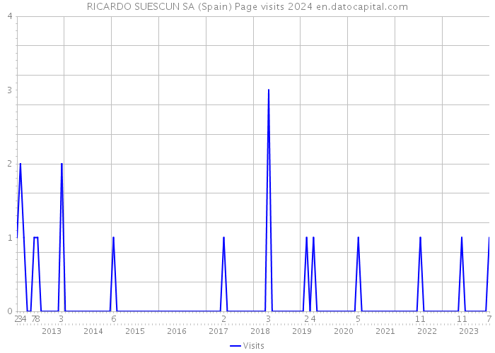 RICARDO SUESCUN SA (Spain) Page visits 2024 