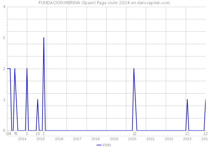 FUNDACION MERINA (Spain) Page visits 2024 
