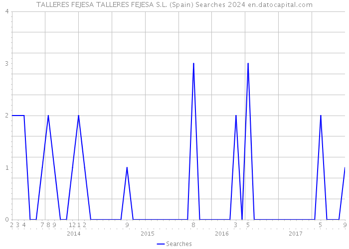 TALLERES FEJESA TALLERES FEJESA S.L. (Spain) Searches 2024 