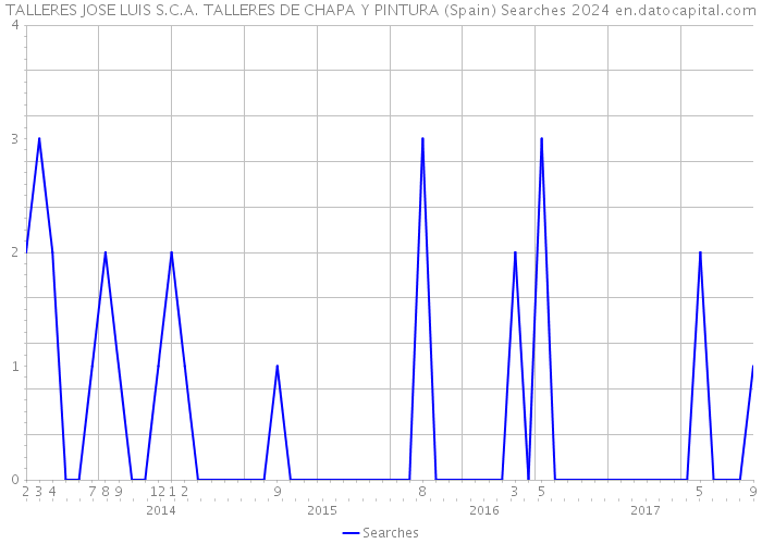 TALLERES JOSE LUIS S.C.A. TALLERES DE CHAPA Y PINTURA (Spain) Searches 2024 