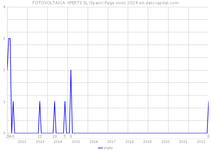 FOTOVOLTAICA XPERTS SL (Spain) Page visits 2024 