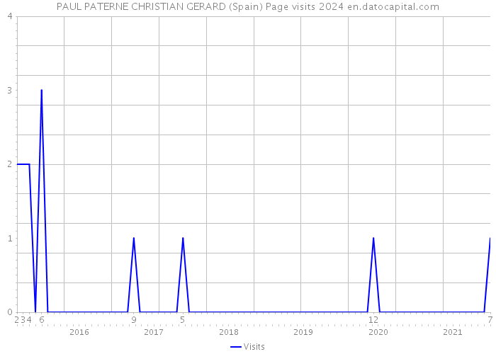 PAUL PATERNE CHRISTIAN GERARD (Spain) Page visits 2024 