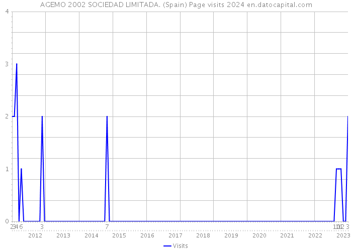 AGEMO 2002 SOCIEDAD LIMITADA. (Spain) Page visits 2024 