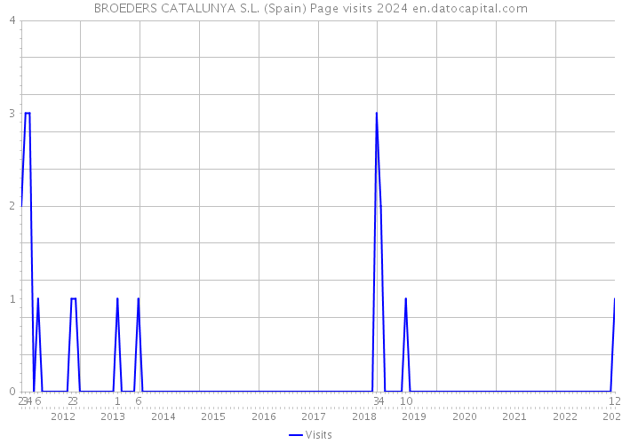 BROEDERS CATALUNYA S.L. (Spain) Page visits 2024 