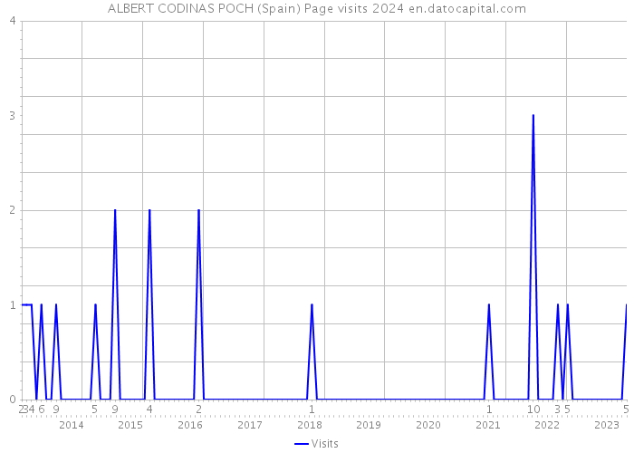 ALBERT CODINAS POCH (Spain) Page visits 2024 