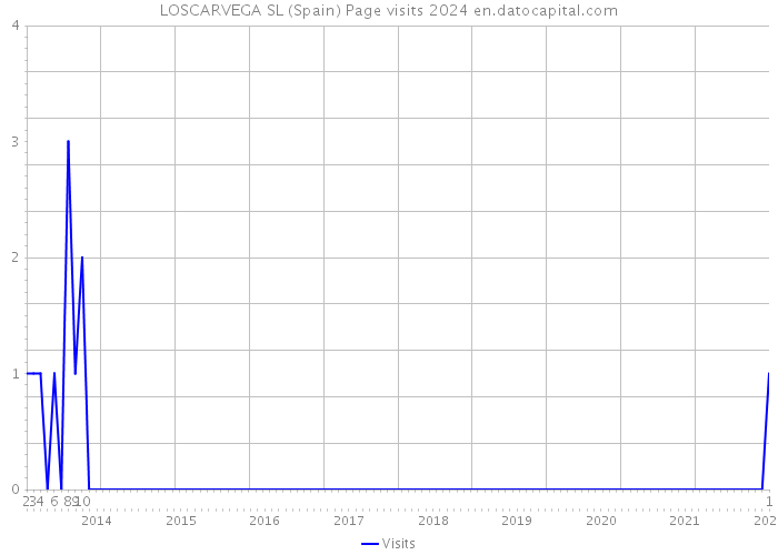 LOSCARVEGA SL (Spain) Page visits 2024 