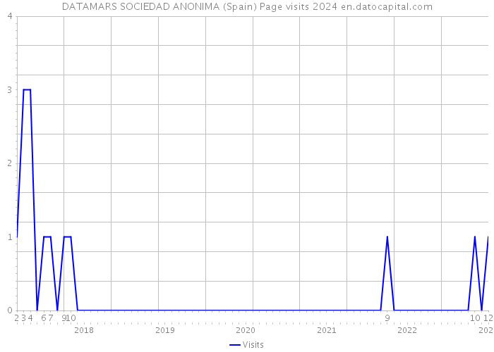 DATAMARS SOCIEDAD ANONIMA (Spain) Page visits 2024 