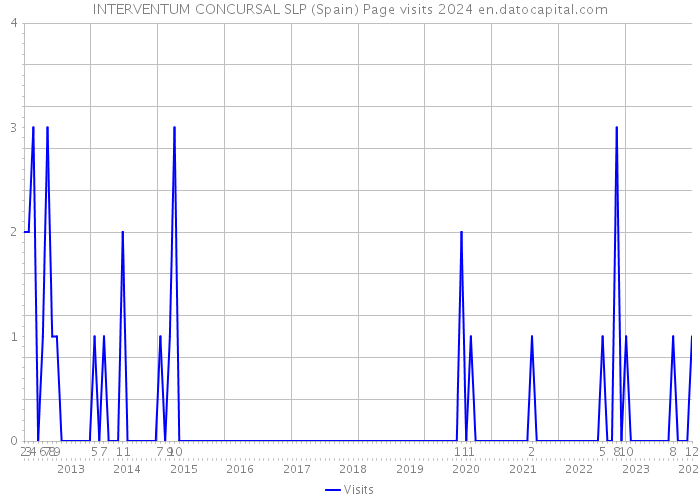 INTERVENTUM CONCURSAL SLP (Spain) Page visits 2024 