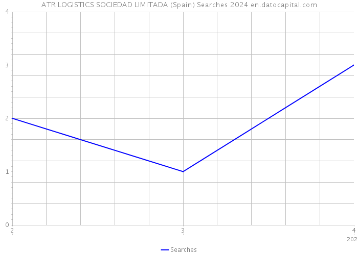 ATR LOGISTICS SOCIEDAD LIMITADA (Spain) Searches 2024 