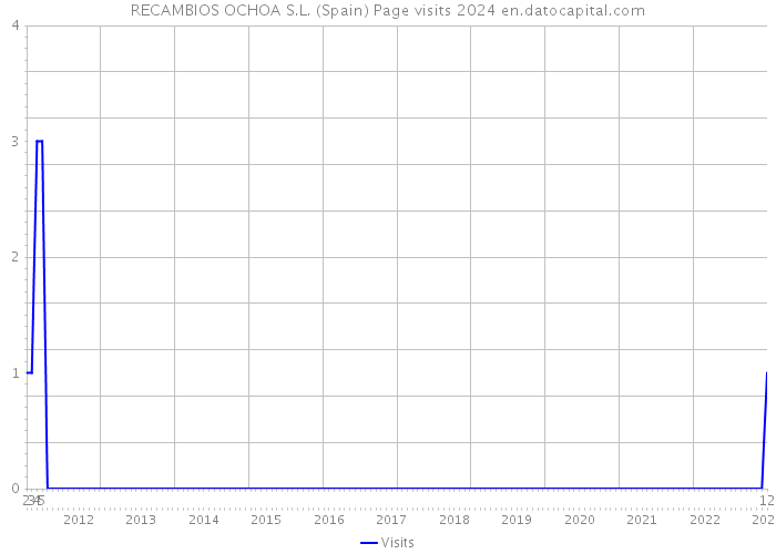 RECAMBIOS OCHOA S.L. (Spain) Page visits 2024 