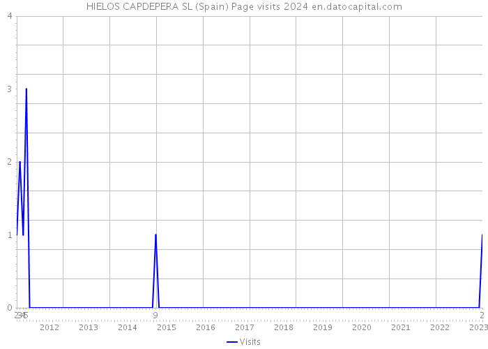 HIELOS CAPDEPERA SL (Spain) Page visits 2024 