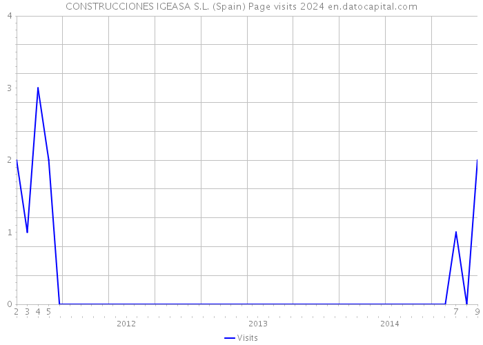 CONSTRUCCIONES IGEASA S.L. (Spain) Page visits 2024 