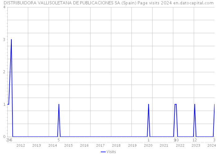 DISTRIBUIDORA VALLISOLETANA DE PUBLICACIONES SA (Spain) Page visits 2024 