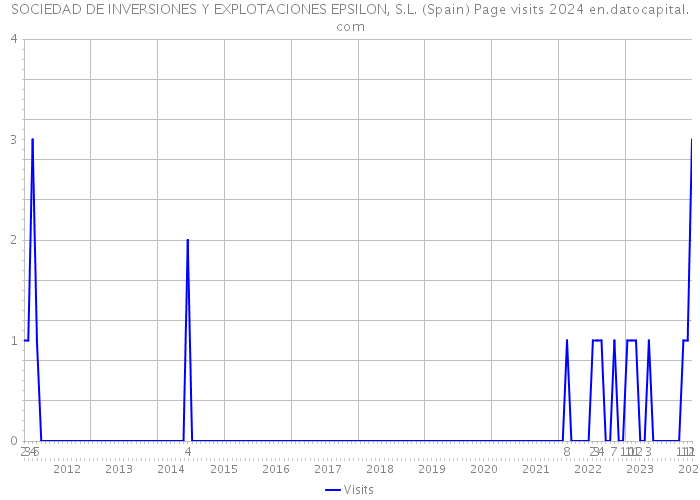 SOCIEDAD DE INVERSIONES Y EXPLOTACIONES EPSILON, S.L. (Spain) Page visits 2024 