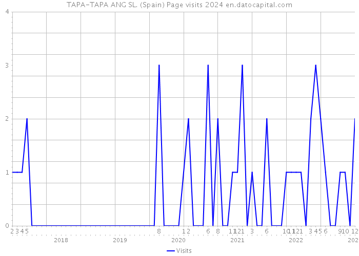 TAPA-TAPA ANG SL. (Spain) Page visits 2024 