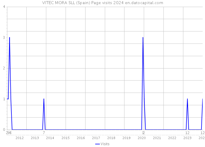 VITEC MORA SLL (Spain) Page visits 2024 