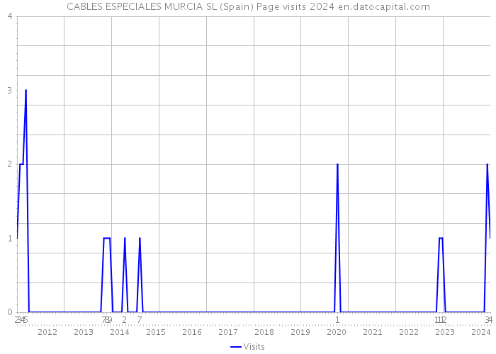 CABLES ESPECIALES MURCIA SL (Spain) Page visits 2024 