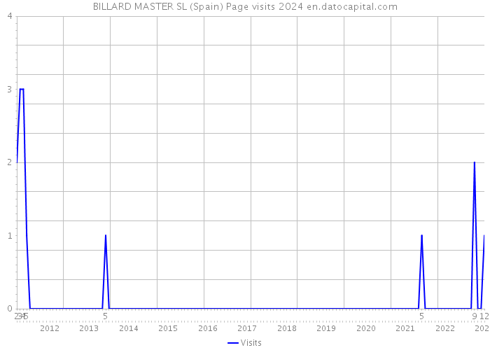 BILLARD MASTER SL (Spain) Page visits 2024 