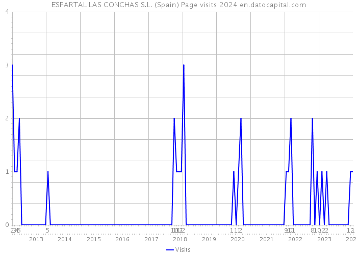 ESPARTAL LAS CONCHAS S.L. (Spain) Page visits 2024 