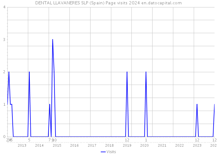 DENTAL LLAVANERES SLP (Spain) Page visits 2024 