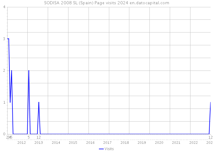 SODISA 2008 SL (Spain) Page visits 2024 